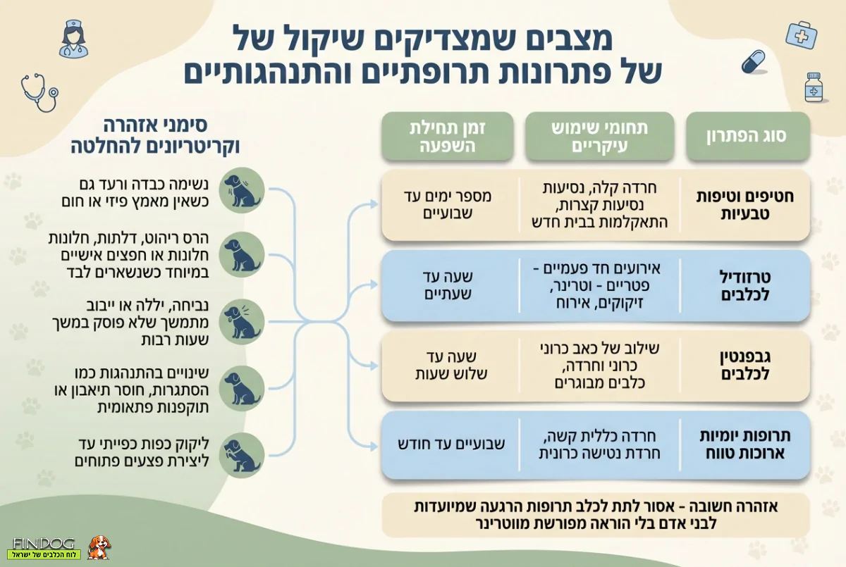 מצבים שמצדיקים שיקול של פתרונות תרופתיים והתנהגותיים