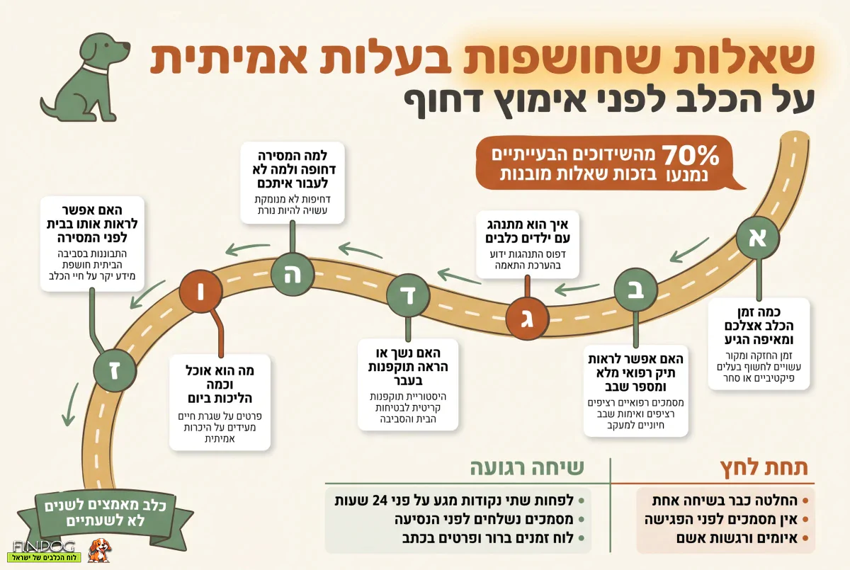 שאלות שחושפות בעלות אמתית על הכלב לפני מסירה  דחופה