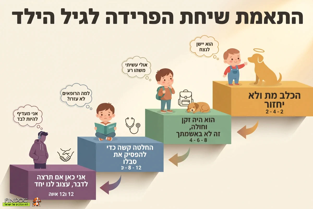 התאמת שיחת הפרידה מהכלב לפי גיל הילד